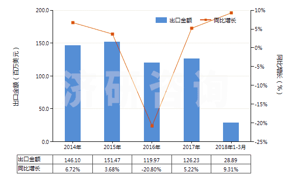 2014-2018年3月中國(guó)塑料制卷軸,紆子,筒管及類似品(HS39234000)出口總額及增速統(tǒng)計(jì)